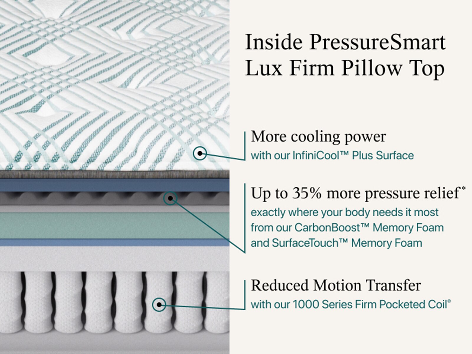 PressureSmart™ 2.0 Lux Firm Pillow Top 16.25" Mattress